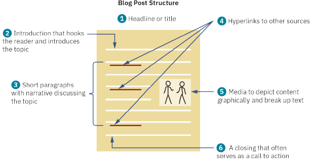 Illustration showing the layout of a blogpost with 1. Heading or title, 2. Introduction that hooks the reader and introduces the topic, 3. Short paragraphs with narrative discussing the topic, 4. Hyperlinks to other sources, 5. Media to depict content graphically and break up text, 6. A closing that often serves as a call to action.