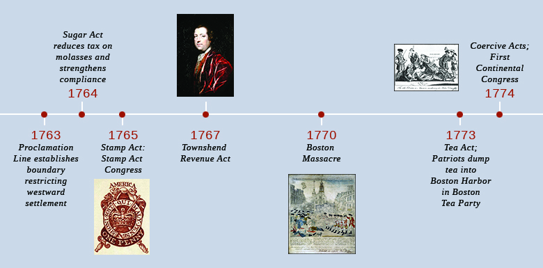 时间轴显示了那个时代的重要事件。 1763 年，公告线确定了限制向西定居的边界。 1764年，《糖法》降低了糖蜜税，加强了皇室对贸易的监督。 1765 年，颁布了《印花税法》，并召开了《印花税法》大会；展示了印花税票的图像。 1767年，《汤申德税收法》以查尔斯·汤申德的肖像为代表。 1770年，波士顿大屠杀发生；展示了保罗·里维尔对波士顿大屠杀的描绘。 1773 年，《茶叶法》出台，爱国者队在波士顿茶话会上向波士顿港倾倒茶叶。 1774 年，引入了《强制法》，并举行了第一届大陆会议；放映了一部谴责强制行为的富有同情心的英国漫画。