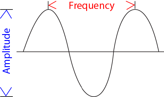 A sound wave with the height of the wave (amplitude) and length of the wave (frequency) indicated.