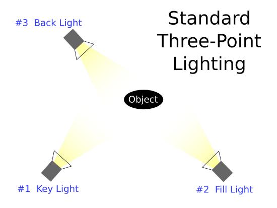 Light in front of subject on left is key, light on right is fill, back light is back to left of subject.