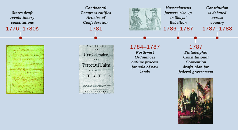 时间轴显示了那个时代的重要事件。 1776—1780年代，各州起草了革命宪法；出示了州宪法。 1781 年，美国大陆会议批准了《联邦条款》；显示了《联邦条款》的第一页。 1784—1787 年，《西北法令》概述了出售新土地的程序。 1786—1787 年，马萨诸塞州的农民在谢伊的叛乱中崛起；展示了一幅描绘丹尼尔·谢斯和乔布·沙塔克的木刻。 1787 年，费城制宪会议为联邦政府起草了一份计划；展出了一幅制宪会议的画作。 1787—1788 年，《宪法》在全国范围内进行了辩论。