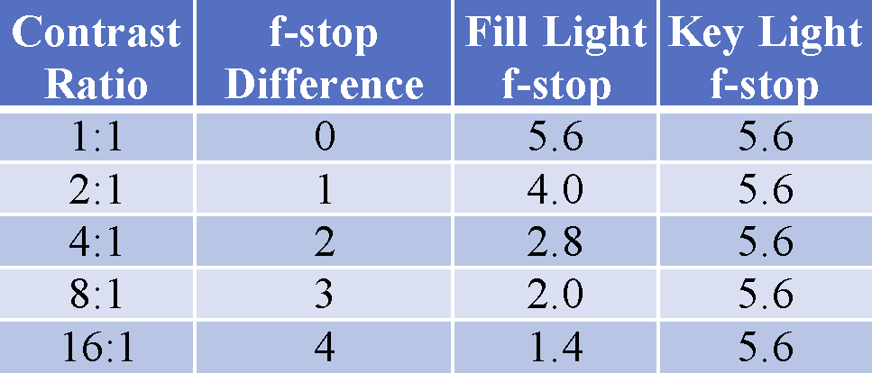 Gráfico que enumera las relaciones de contraste, las paradas f de la luz clave y la luz de relleno, y la diferencia en f-stops entre la clave y el relleno.