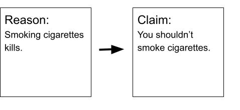 The reason "Cigarettes kill" leads to the claim, "You shouldn't smoke cigarettes."