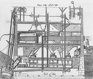 Um desenho mecânico mostra o funcionamento de um moinho de farinha, com as peças do maquinário rotuladas.
