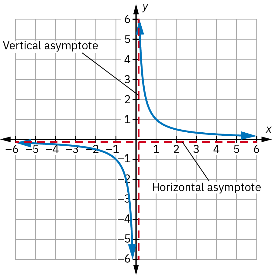 رسم بياني بمحاور x و y وخطوط منحنية في الربعين الثاني والثالث، والتي تلامس تقريبًا المحاور في كل طرف والمنحنى بعيدًا في المنتصف. تمتد الخطوط الحمراء المنقطة بالتوازي مع المحاور. يُطلق على الخط الذي يمتد على طول المحور y اسم «خط التقارب الرأسي». يُطلق على الخط الموازي للمحور السيني اسم «خط التقارب الأفقي». على الرغم من أن الخطوط المنحنية تلامس خطوط التقارب تقريبًا، إلا أنها لا تصل إليها تمامًا أبدًا.