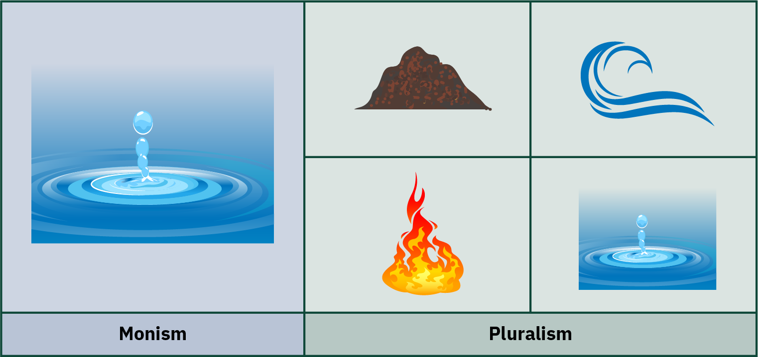 Dois painéis contendo símbolos. O painel esquerdo, denominado Monismo, contém um esboço da água. O painel direito, denominado Pluralismo, está dividido em quatro seções, cada uma contendo uma imagem diferente: terra, ar, água, fogo.