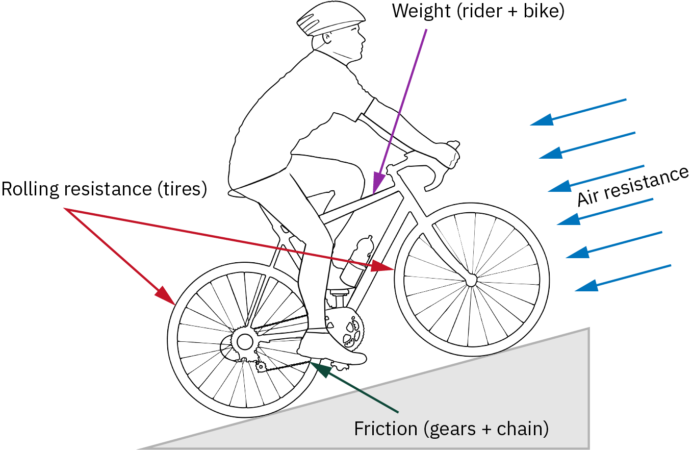 Diagrama de uma pessoa andando de bicicleta, com várias etiquetas para resistência ao ar, atrito, resistência ao rolamento e peso.