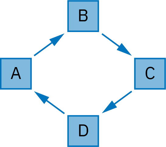 Four boxes, labelled “A”, “B”, “C”, and “D”, arranged in a diamond array. An arrow points from A to B, from B to C, from C to D, and from D to A.