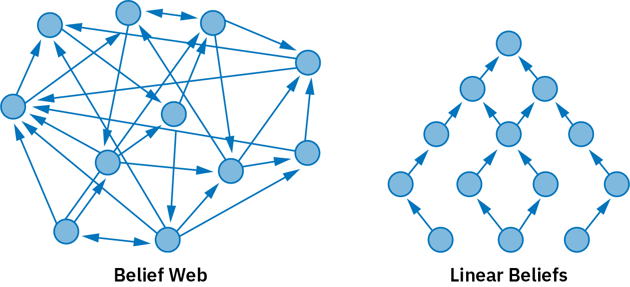 The figure on the left, labelled “Belief Web”, displays many large dots arranged in an unorganized cluster, with several arrows extending from each dot to other dots on the grid, some nearby and others far away. The figure on the right, labelled “Linear Beliefs”, displays the same type of dots arranged in a diamond-like array. A single arrow extends from most of these dots, pointing to the dot nearest to it. The dot in the center has two lines, pointing to two near neighbors.