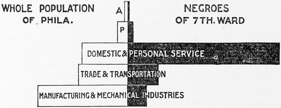 Gráfico de barras desenhado à mão mostrando que os afro-americanos estão desproporcionalmente representados nos serviços domésticos e pessoais e sub-representados nas indústrias manufatureira e mecânica.