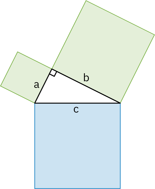 Ілюстрація демонструє теорум давньогрецького філософа Піфагора на прямих трикутниках. Він показує три квадрати, розташовані уздовж трьох сторін прямокутного трикутника. Сторона кожного квадрата дорівнює стороні трикутника, до якого він пов'язаний. Е квадрат, з'єднаний з гіпотенузою, тобто стороною поперек від прямого кута, трикутника помітно більше, ніж інші два квадрати.