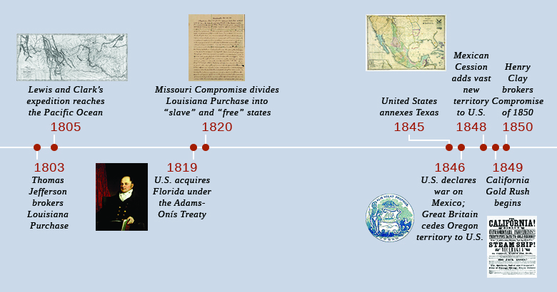 Une chronologie montre les événements importants de l'époque. En 1803, Thomas Jefferson négocie l'achat de la Louisiane. En 1805, l'expédition de Lewis et Clark atteint l'océan Pacifique ; une carte retraçant le chemin de Lewis et Clark est présentée. En 1819, les États-Unis acquièrent la Floride en vertu du traité Adams-Onís ; un portrait de John Quincy Adams est présenté. En 1820, le compromis du Missouri divise l'achat de la Louisiane en États « esclavagistes » et « libres » ; la première page d'une lettre de Thomas Jefferson défendant sa position sur le compromis du Missouri est présentée. En 1845, les États-Unis annexent le Texas. En 1846, les États-Unis déclarent la guerre au Mexique et la Grande-Bretagne cède le territoire de l'Oregon aux États-Unis ; le sceau du territoire de l'Oregon est illustré. En 1848, la cession du Mexique ajoute un vaste territoire aux États-Unis ; une carte du Mexique en 1847 est présentée. En 1849, la ruée vers l'or en Californie commence ; une affiche promotionnelle invitant les Américains à réserver leur passage en bateau à vapeur est présentée. En 1850, Henry Clay négocie le Compromis de 1850.