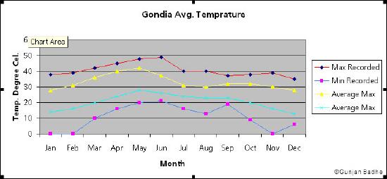 It also shows the max and minimum temperature recorded till date