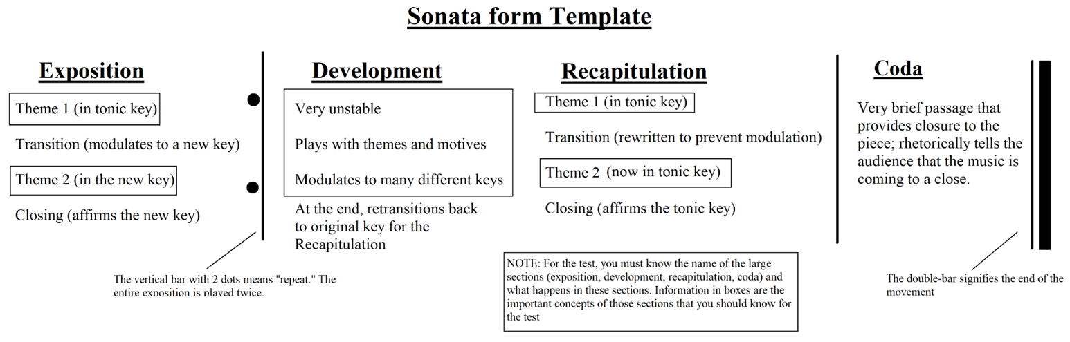 A diagram depicting sonata form