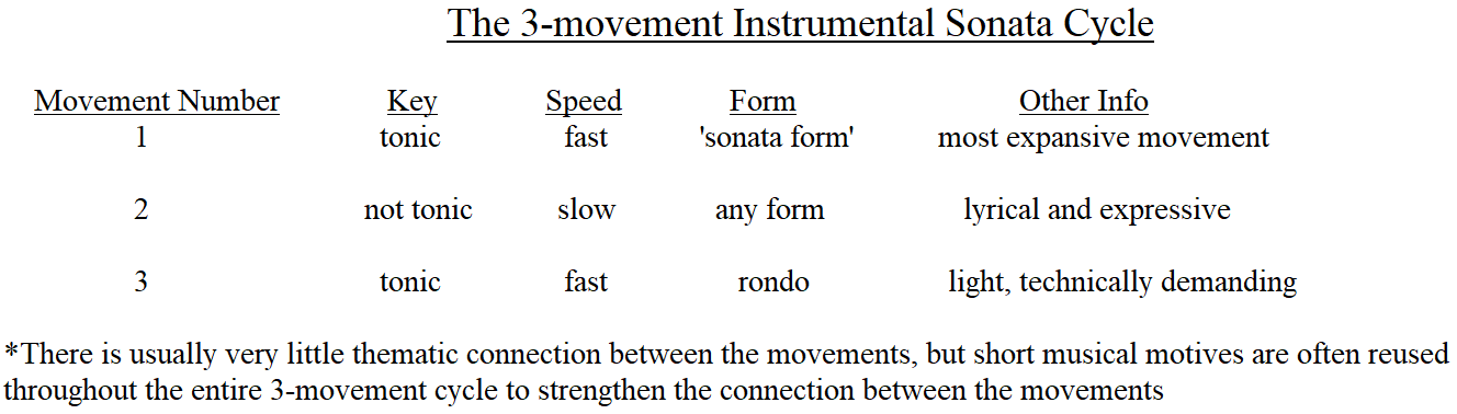 Diagram depicting the 3-movement sonata cycle