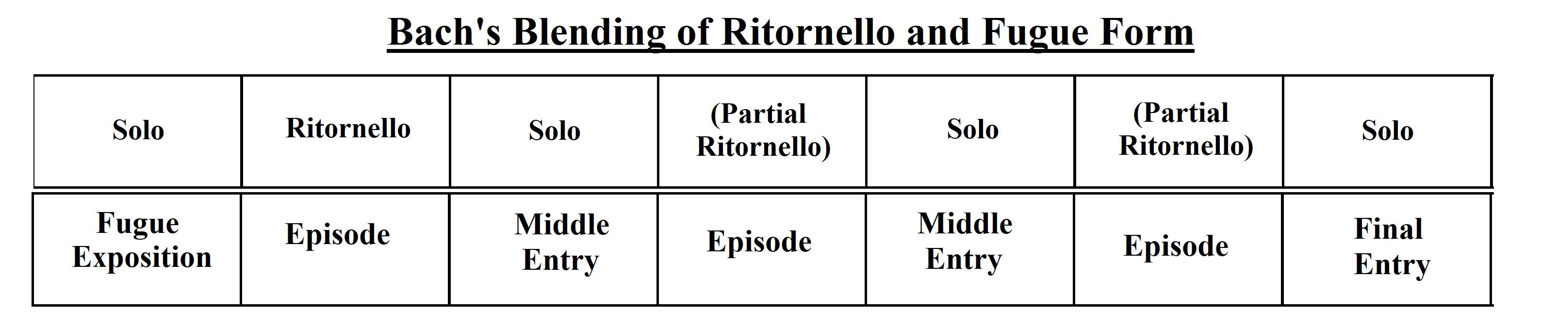 Diagram demonstrating the blend of fugue and ritornello form