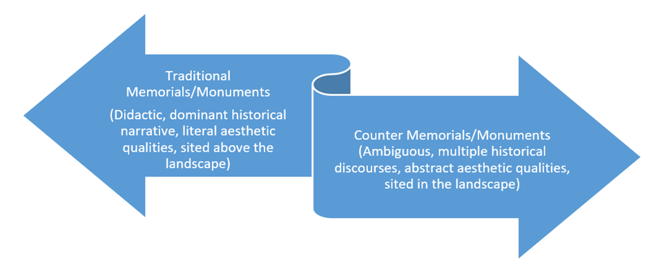 2: The Visual Language of Memorials and Monuments - Humanities LibreTexts